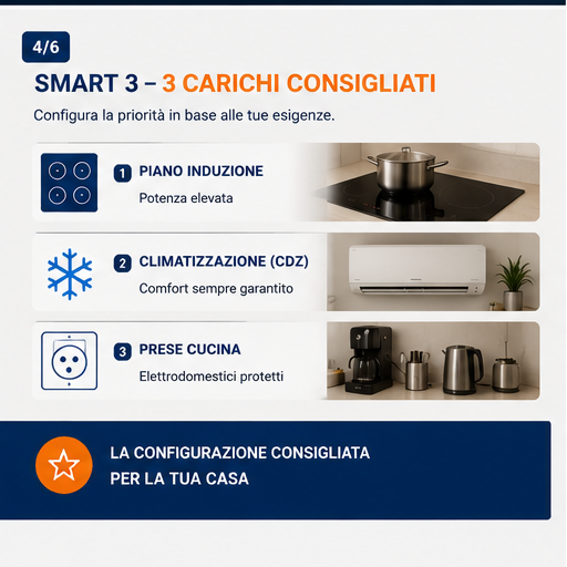 Gestione smart di tre carichi: piano induzione, climatizzazione e prese cucina