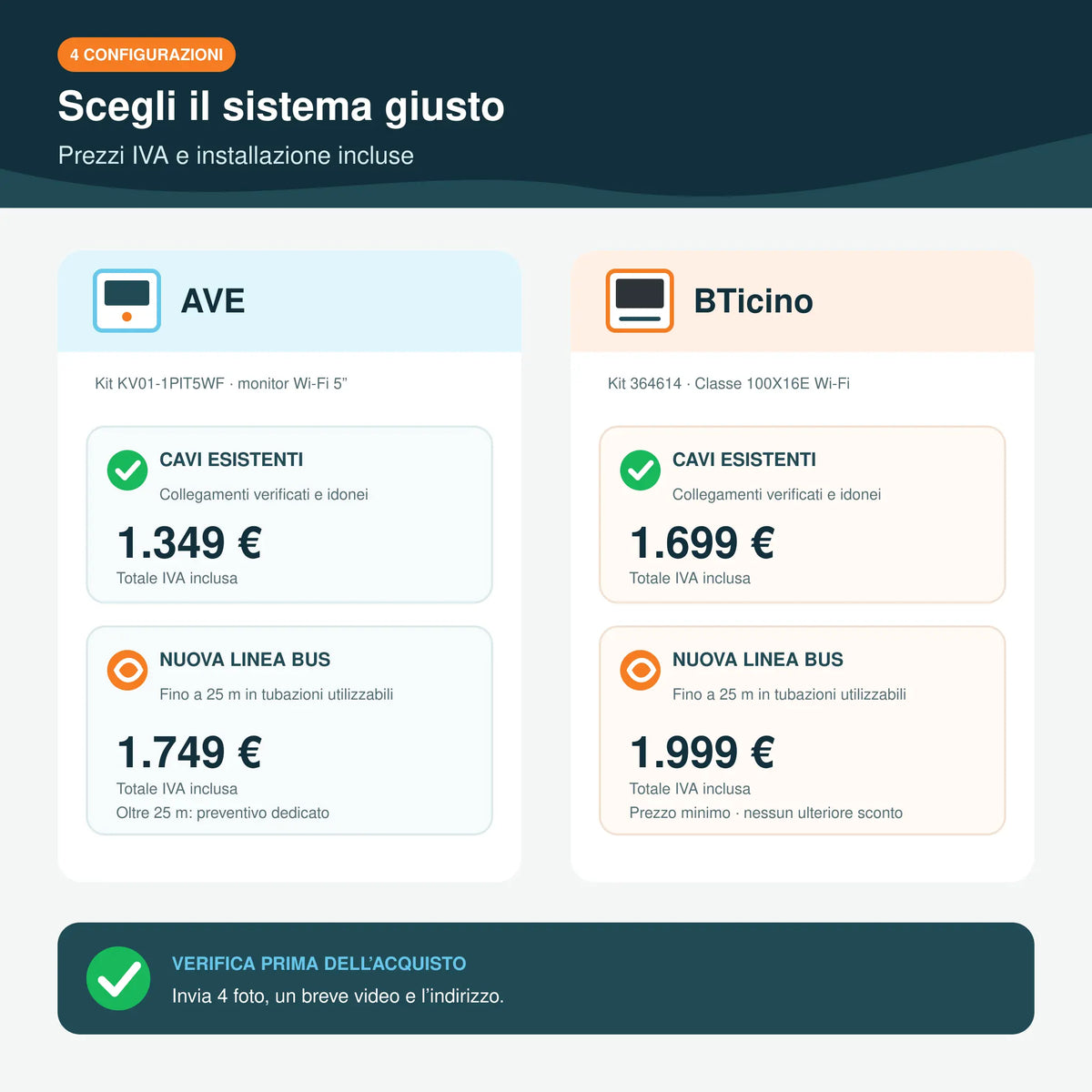 Confronto prezzi delle quattro varianti AVE e BTicino con cavi esistenti o nuova linea BUS